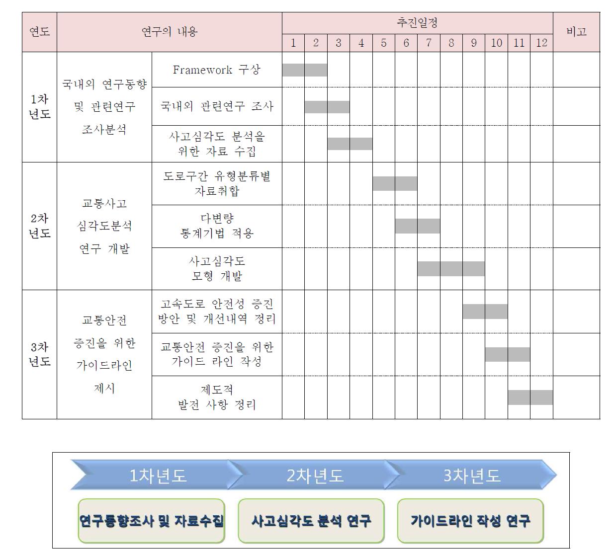 연차별 연구방향