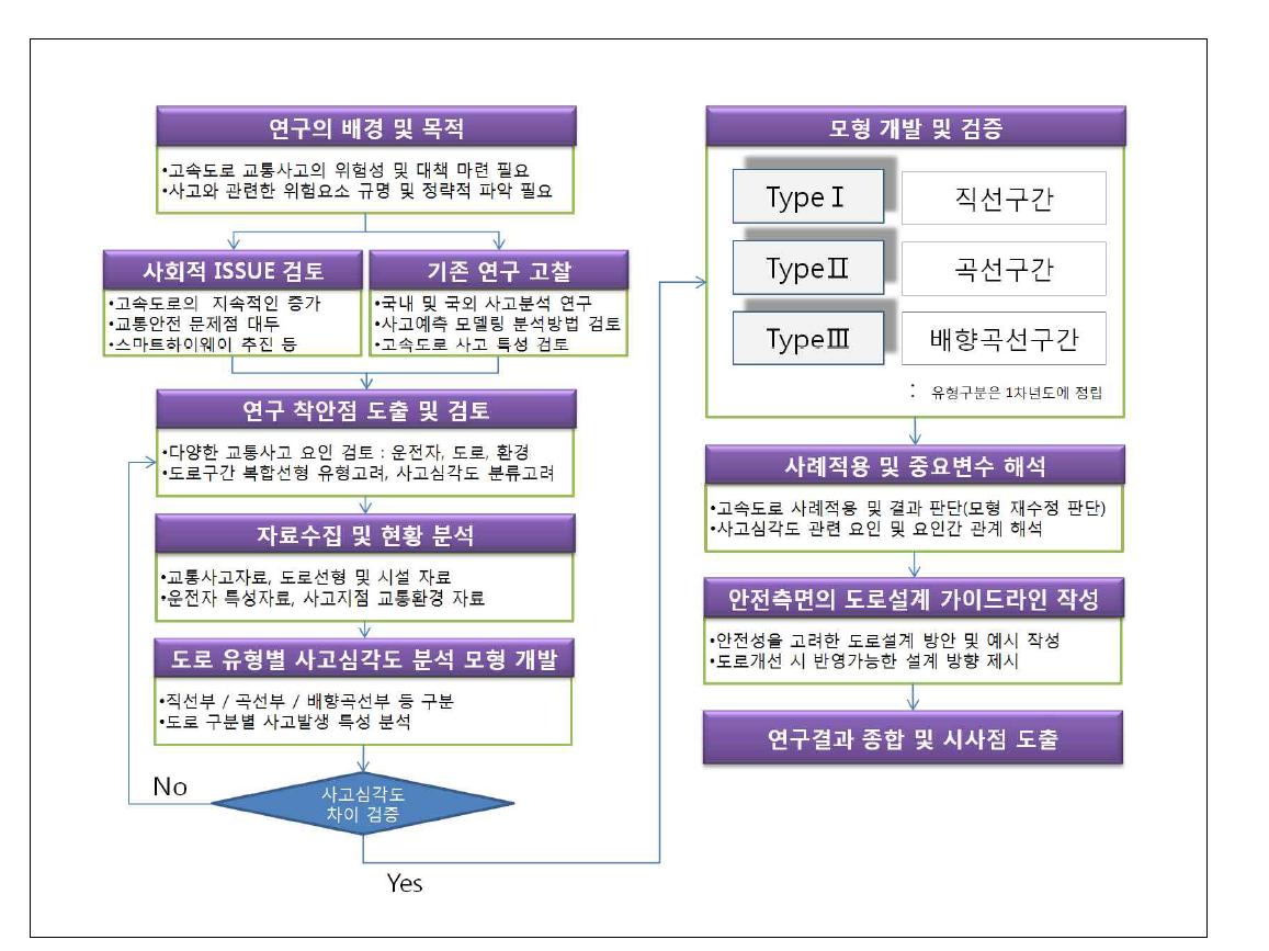 연구 추진 체계 흐름도