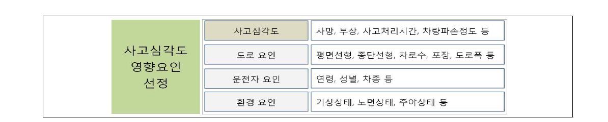 사고심각도 영향변수 정의