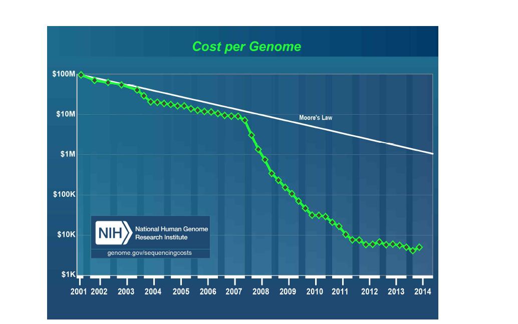 인간유전체를 분석하는데 필요한 비용 2014년 $4,920