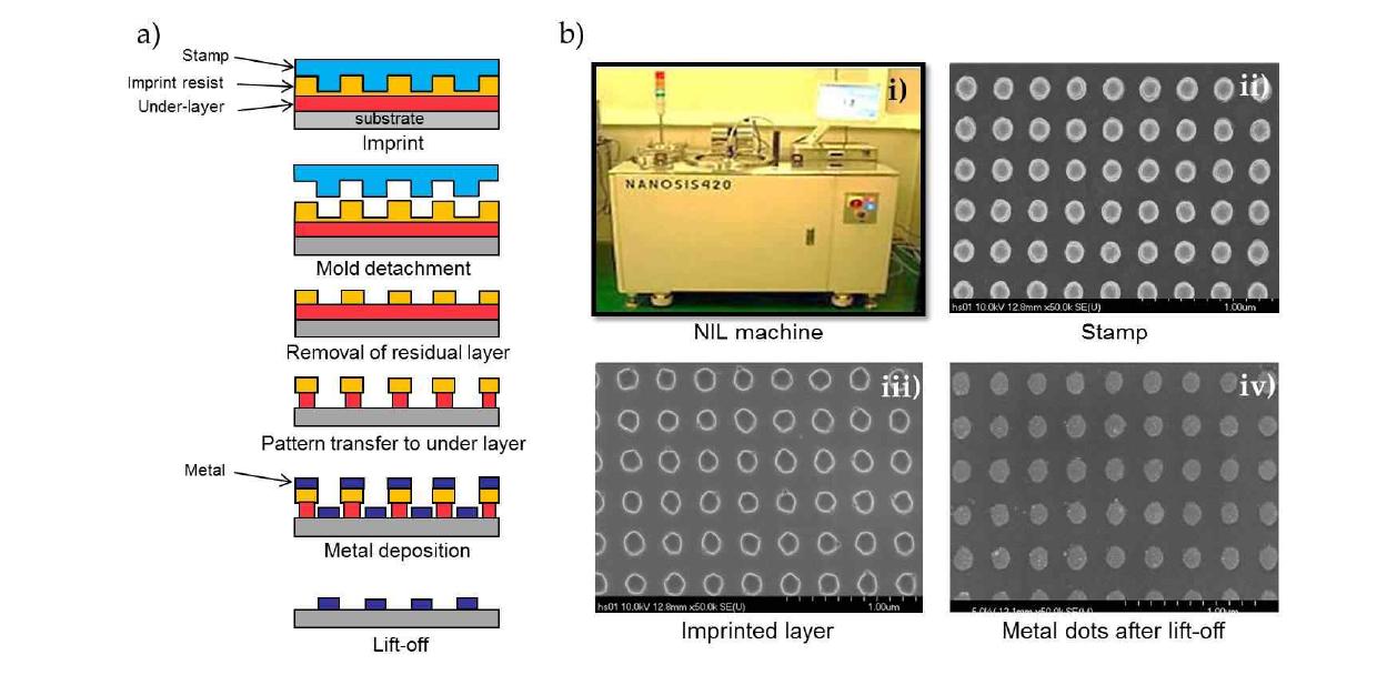 a) 나노임프린트 리소그라피 공정 모식도 b) 나노림프린트 장비 및 제작 된 패턴 이미지