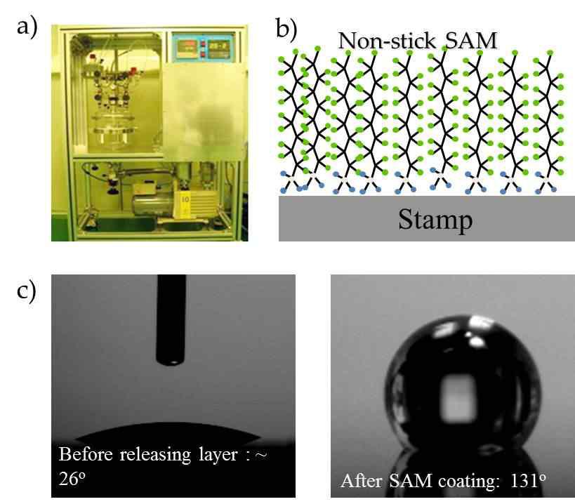 a) Self assembled monolayer (SAM) 진공 코팅 장비, b) stamp 위에 코팅된 SAM 모식도, c) SAM코팅 전 후의 contact angle 측정