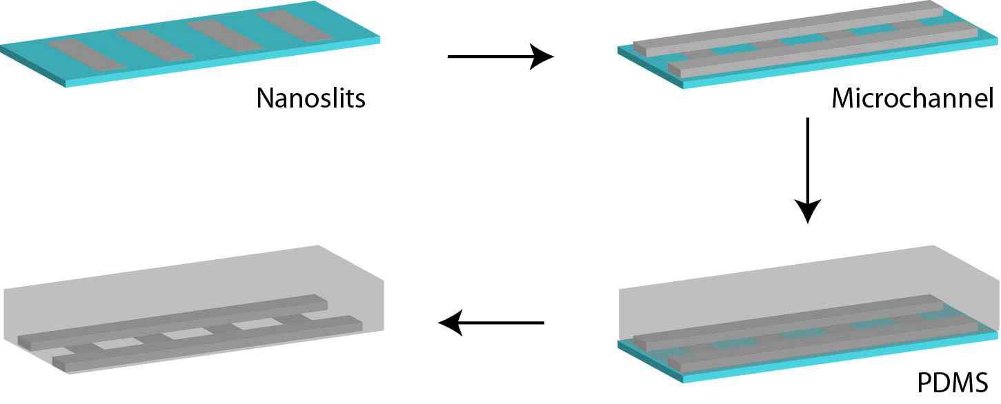 소프트리소그래피 공정을 이용한 PDMS 마이크로-나노 복합 채널의 제조 과정.