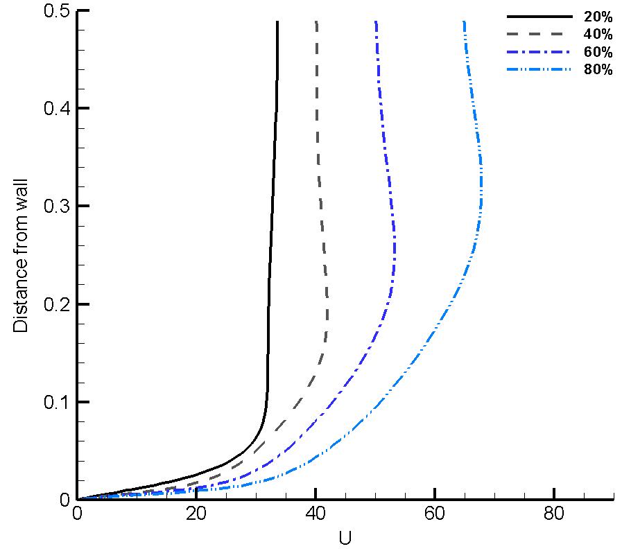 Averaged profiles of axial velocity at various locations