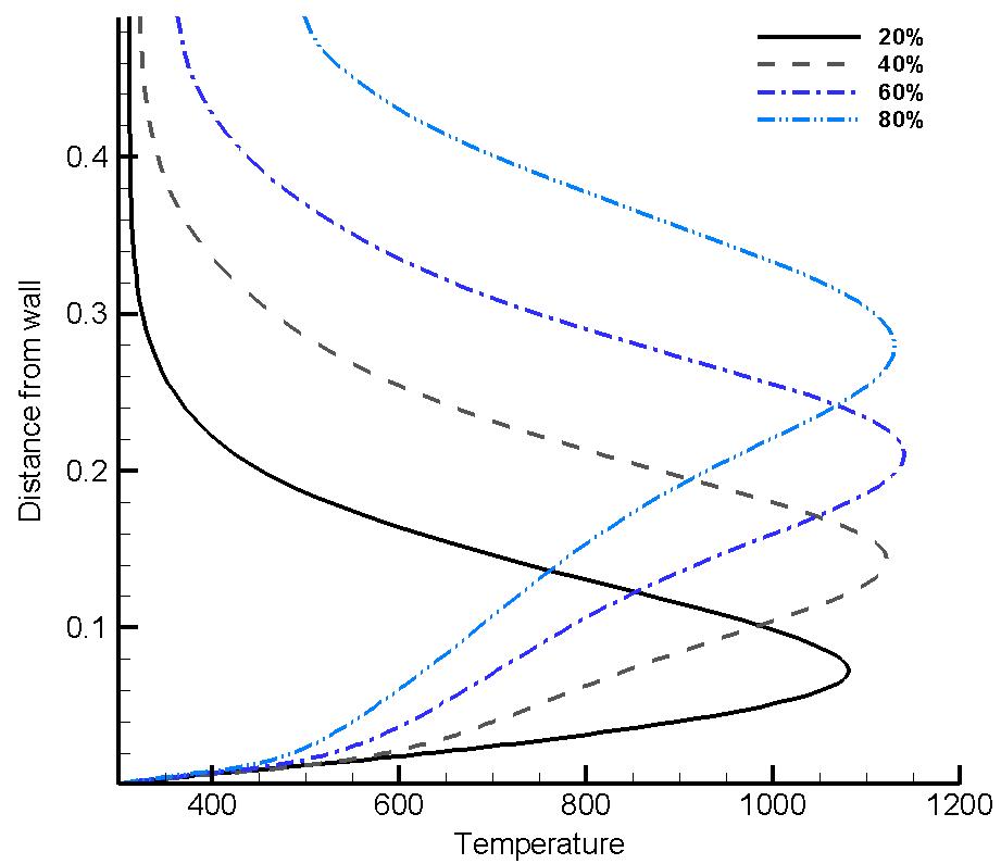 Averaged temperature profiles at various locations. Surface temperature was specified as 300K in this calculation for simplicity