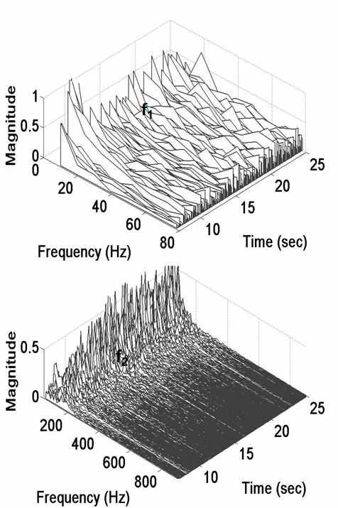 FFT waterfall in h/R=0.5 test (a) 0~80Hz (b) 50~900Hz