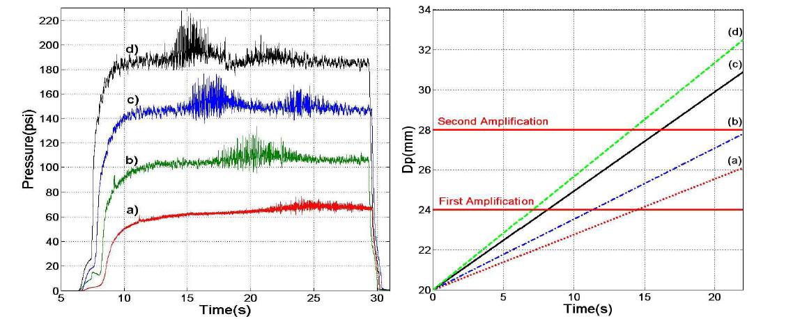 P-t results and variation of port diameter with controlling oxidizer flow rate a) Test 6 b) Test 7 c) Test 3 d) Test 8