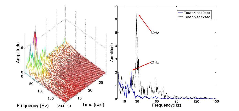 FFT waterfall and peak frequency in Test 15