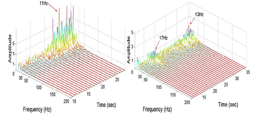 Peak frequency in LFI with rear diaphragms (a) Test 9(=24mm) (b) Test 10(=28mm)