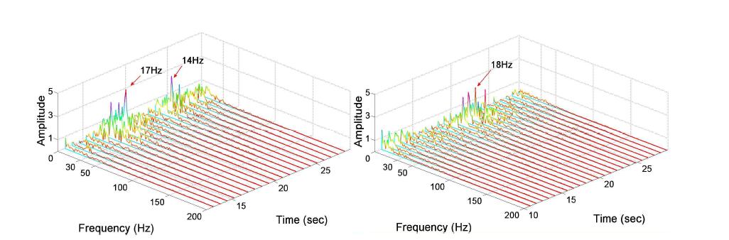 Peak frequency results with cutting of backward-step (a) Test 11(60°) (b) Test 12(30°)