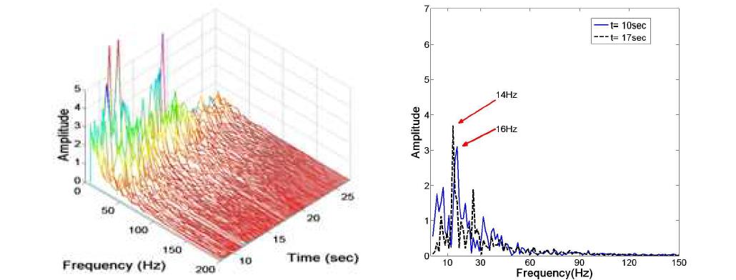 FFT waterfall and peak frequency in Test 13