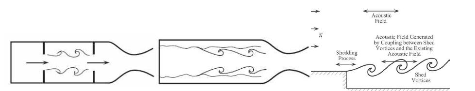 Vortex shedding in propulsion system a) Obstacle vortex, b) Parietal vortex shedding