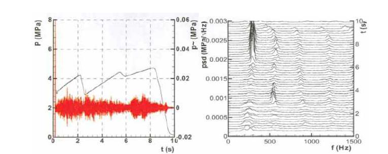 Trace of Combustion Pressure Oscillations a)pressure oscillation b)FFT analysis