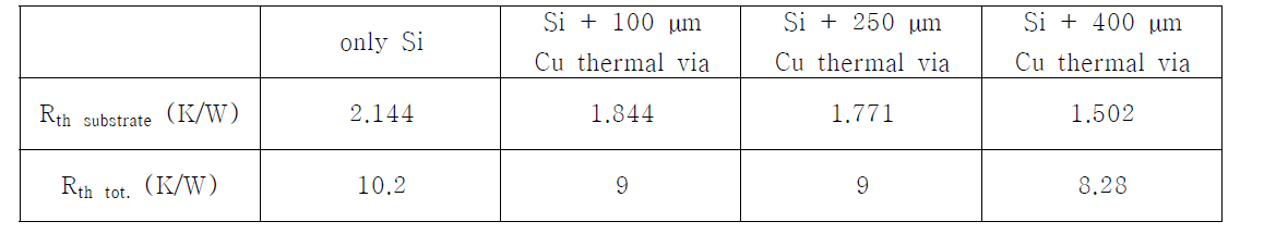 Deep RIE를 이용하여 제조한 Cu thermal via의 열저항 데이터