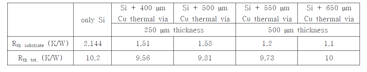wet etching을 이용하여 제조한 Cu thermal via의 열저항 데이터