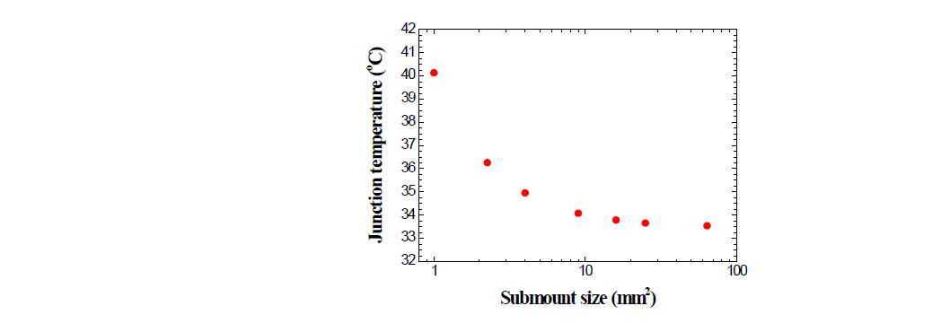 Si submount의 면적 변화에 대한 LED chip의 junction 온도 변화 거동에 대한 시뮬레이션 결과