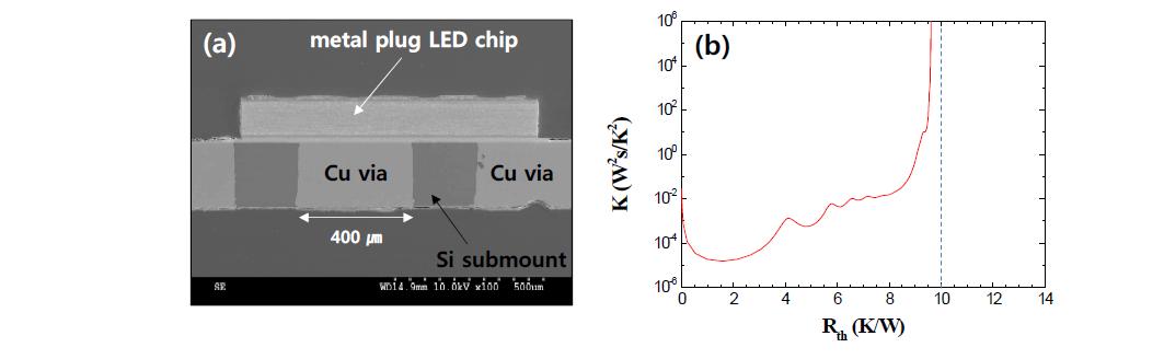 (a) 플립칩 본딩법을 이용하여 Cu thermal via가 내재된 Si submount와 metal plug LED 칩을 본딩한 시편의 단면 SEM 사진 및 (b) 열저항 측정 결과