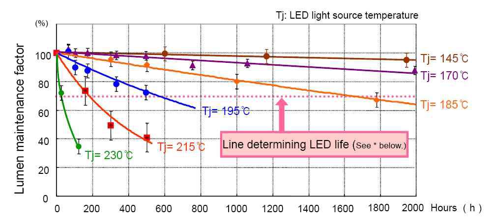 LED 온도에 따른 short-period life 거동 (Green lighting, display, 21st_Technical Seminar, 2009)