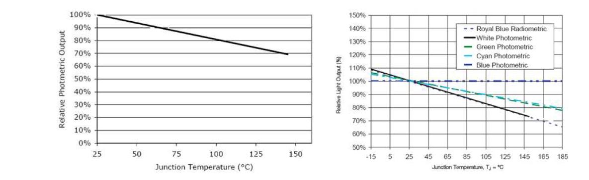 LED 칩의 온도 증가에 따른 색온도별 광효율 감소 경향 (Source : Lumileds)