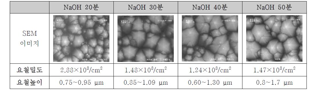 AZ300MIF 용액을 이용한 N-face n-GaN 요철구조 (용액 온도: 60℃)