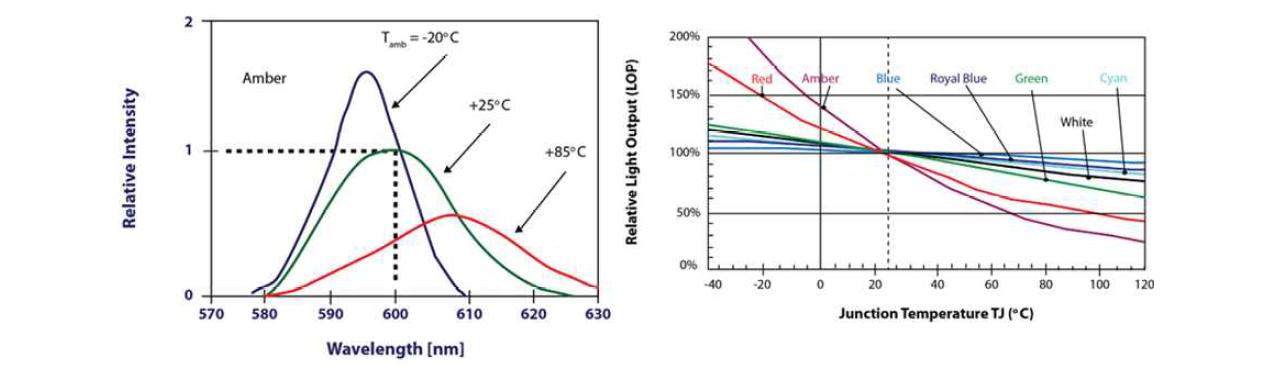 Ambient 온도 및 junction temperature에 따른 LED 성능 감소