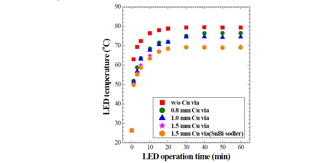 대용량 Cu thermal via가 내장된 Si submount에 실장된 LED의 구동시간에 따른 온도 특성