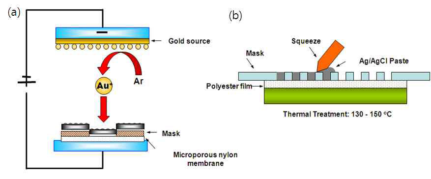 A) 금 이온을 이용한 증착 방법, B) 스크린 프린팅 방법을 이용한 전극 제작 과정.