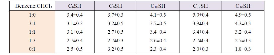 Benzene과 CHCl3의 비율에 따른 용매 조건에서 다양한 종류의 알칸싸이올(CnSH)의 존재하 TBAB에 의해 AuPPh3Cl 환원으로 제조된 금 LPC의 평균 크기(nm) 및 분포