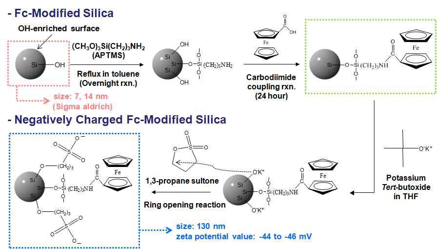 전기화학적 활성을 갖는 ferrocene이 도입된 실리카 나노입자의 합성.