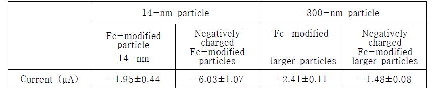 크기에 따른 BNP 검출용 입자의 전기화학적 특성 비교