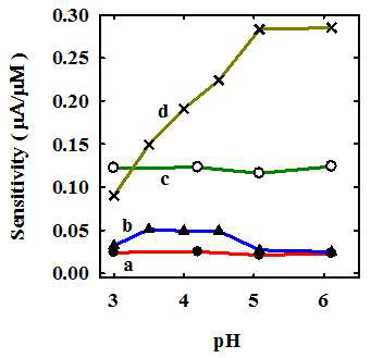 pH 함수로 나타낸 (a)유리질 탄소전극과 (b)GS-Au25SGE에서의 아스코르빈산의 검출 감도 그래프와 (c)유리질 탄소전극과 (f)GS-Au25SGE에서의 도파민의 검출 감도 그래프.