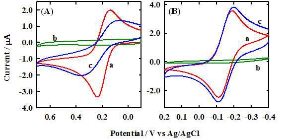 아르곤 가스로 충진된 상태에서 0.1 M의 KCl에 5 mM로 녹인 (A)[Fe(CN)6]4-와 (B)[Ru(NH3)6]3+의 CVs. (a)유리질 탄소전극, (b)GS-Au25가 도입되지 않은 졸-겔 전극, 그리고 (c)GS-Au25SGE으로 스캔속도 20 mVs-1에서 측정하였다.