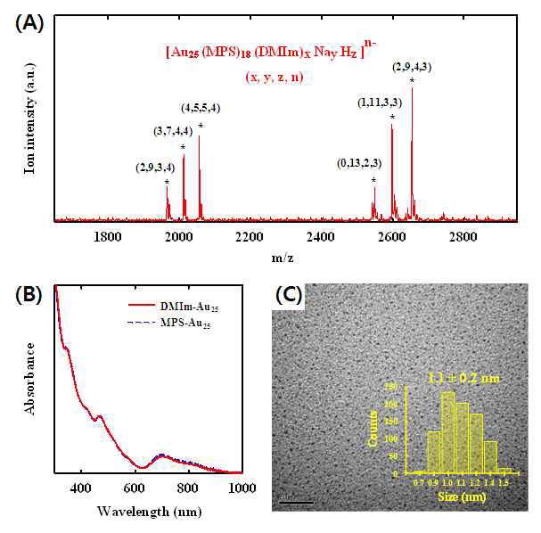 (A) DMIm-Au25의 ESI-mass spectrum, (B) 흡수 스펙트럼, (C) 투과전자현미경 이미지.