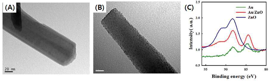 (A) ZnO나노 막대 TEM 이미지 (B) 금 LPC를 붙인 나노막대 TEM 이미지 (C) XPS 스펙트럼들.