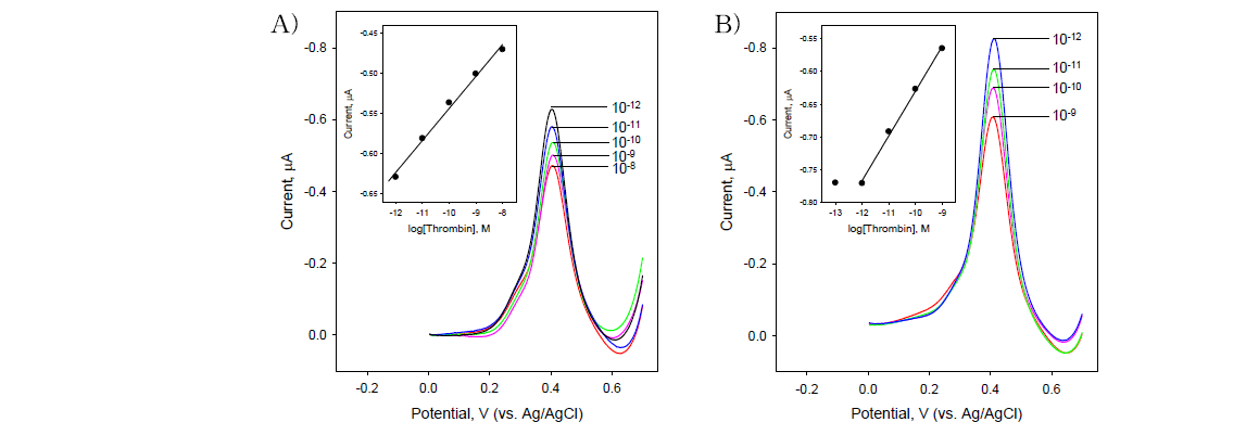 (A) 7 nm와 (B) 14 nm 페로센이 도입된 실리카 나노입자를 이용한 트롬빈 압타머 센서의 네모파 전압전류도와 검정 곡선 비교.