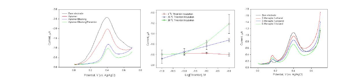 비표지형 압타머 센서의 최적화: (A) 압타머 고정화에 따른 가리움효과, (B) 트롬빈배양온도에 따른 영향, (C) 공간자 (알칸티올)의 길이에 따른 영향.