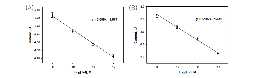 TnI 압타머 센서의 압타머 농도 변화에 따른 감응 (A) 20 μM압타머, (B) 8 μM 압타머.