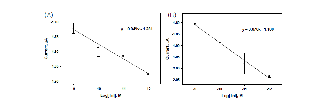 TnI 압타머 센서의 배양 용액의 pH 변화에 따른 감응 (A) pH 7.4, (B) pH 8.0.
