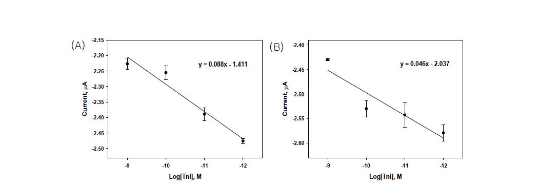 TnI 압타머 센서의 압타머 농도 변화에 따른 감응 (A) 8 μM 압타머, (B) 2 μM 압타머.