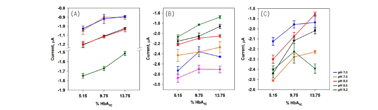 다양한 보론산 유도체를 사용한 당화혈색소 센서의 측정 pH 최적화 실험