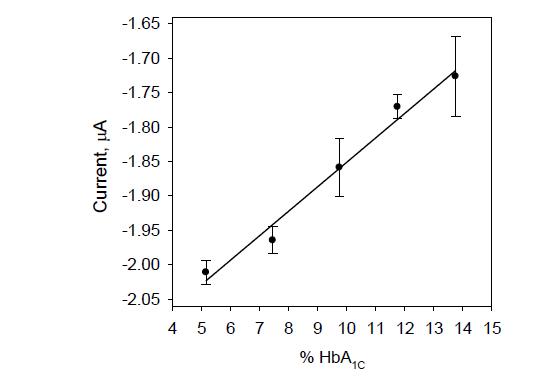 최적화 조건인 p-MPBA를 사용한 당화혈색소 센서의 pH 9.2에서 검정곡선.
