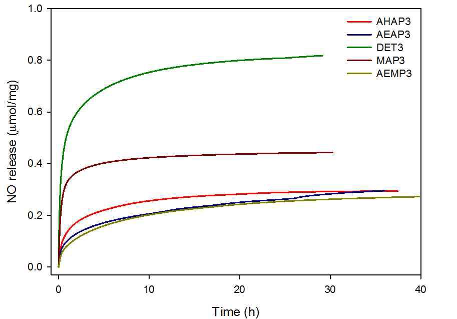 다양한 aminoalkoxysilane을 사용하여 제작한 NO 방출 나노섬유의 시간에 따른 NO 방출 누적량.