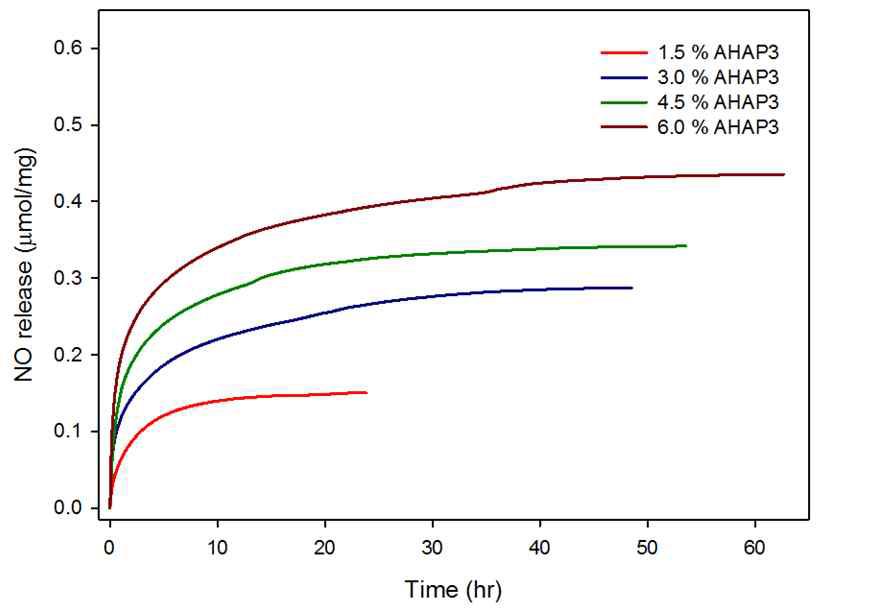 다양한 AHAP3양을 사용하여 제작한 NO 방출 나노섬유의 시간에 따른 총 NO 방출량 (고분자 30 wt%).