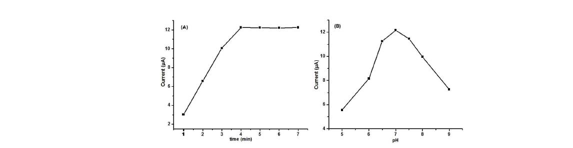 GO-MIP 센서의 (A) 시료 용액 내 dipping time 및 (B) 시료 용액의 pH을 달리하여 얻어진 결과.