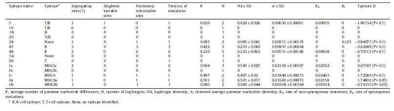 B-세포와 T-세포 epitope부위의 변이 분석