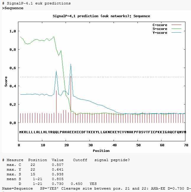 Signal peptide prediction of Pvs230. Signal peptide was predicted using SignalP-4.1. Signal peptide was predicted at N-terminus with cleavage sites between amino acid 21 and 22.