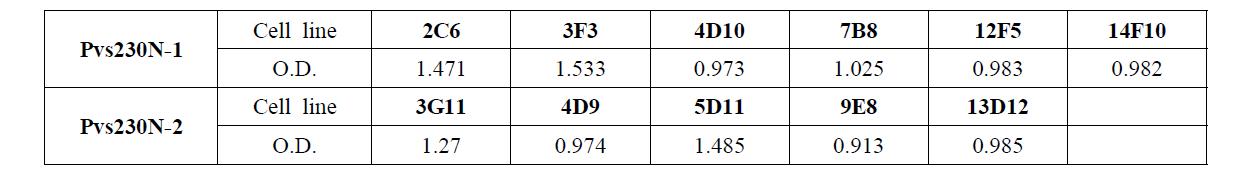 Result of fusion plate screening for Pfs230N monoclonal antibody by ELISA