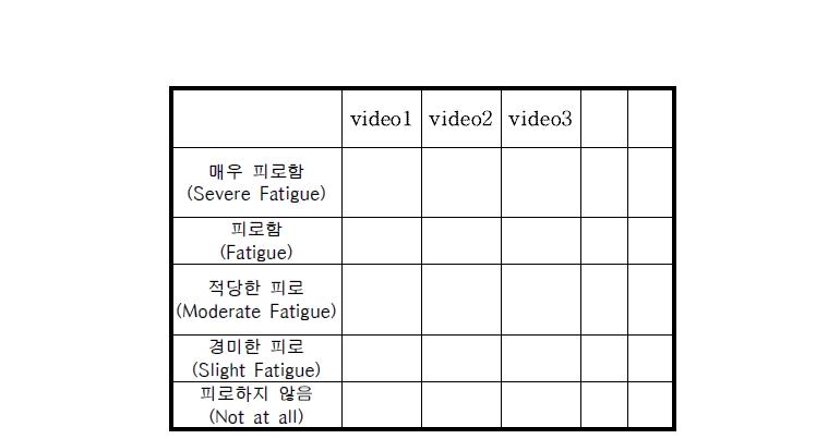 ACR-HR의 주관적 피로도 측정 척도.