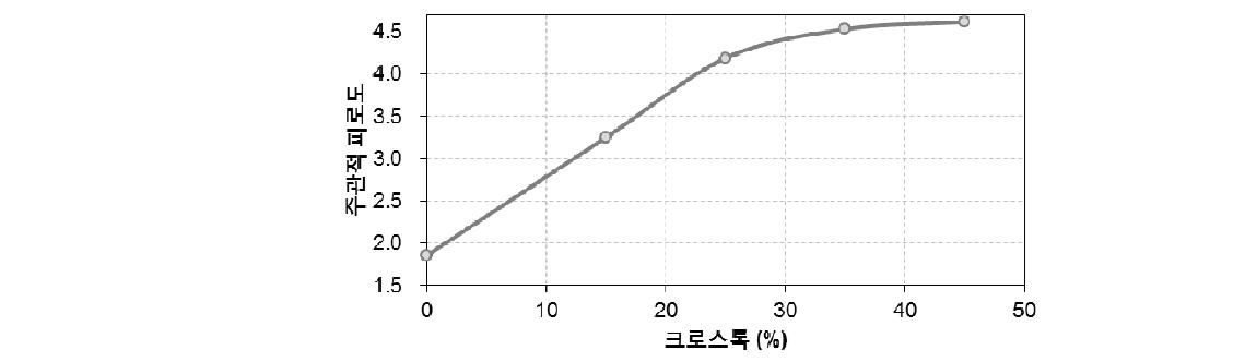 크로스토크와 피로도 사이의 상관관계.