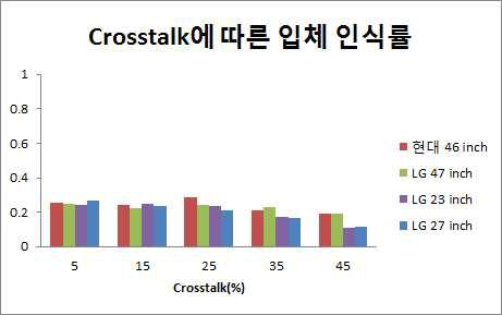 크로스토크에 따른 입체 인식률.